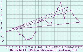 Courbe du refroidissement olien pour Caen (14)