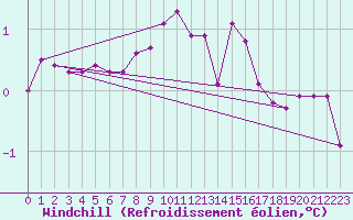 Courbe du refroidissement olien pour Challes-les-Eaux (73)
