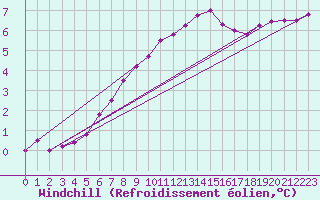 Courbe du refroidissement olien pour Cambrai / Epinoy (62)