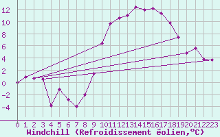 Courbe du refroidissement olien pour Bziers Cap d