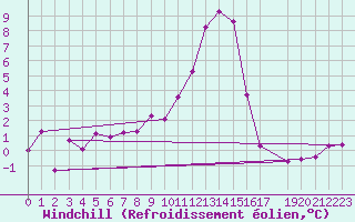 Courbe du refroidissement olien pour Roc St. Pere (And)