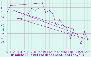 Courbe du refroidissement olien pour Andermatt