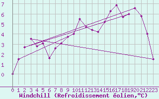 Courbe du refroidissement olien pour Brest (29)
