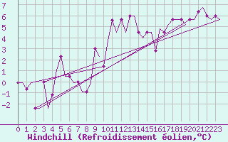 Courbe du refroidissement olien pour Birmingham / Airport