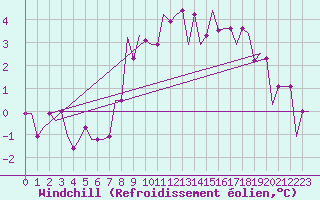 Courbe du refroidissement olien pour Hamburg-Finkenwerder