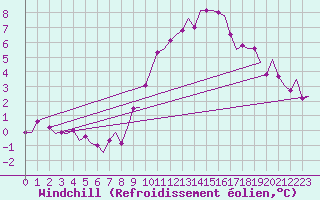 Courbe du refroidissement olien pour Groningen Airport Eelde