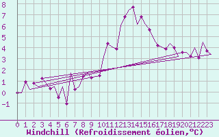 Courbe du refroidissement olien pour Luxembourg (Lux)