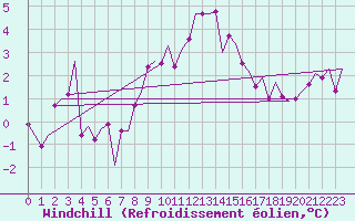Courbe du refroidissement olien pour Erfurt-Bindersleben