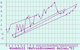 Courbe du refroidissement olien pour San Sebastian (Esp)