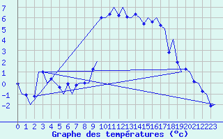 Courbe de tempratures pour Samedam-Flugplatz
