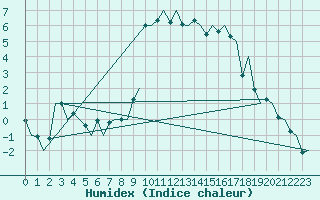 Courbe de l'humidex pour Samedam-Flugplatz