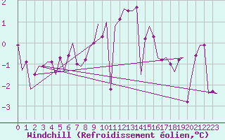 Courbe du refroidissement olien pour Frankfort (All)