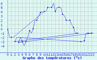 Courbe de tempratures pour Merzifon