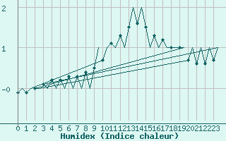 Courbe de l'humidex pour Laupheim