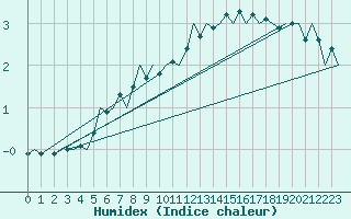 Courbe de l'humidex pour Ornskoldsvik Airport