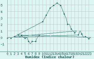 Courbe de l'humidex pour Vamdrup