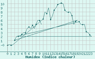 Courbe de l'humidex pour Holzdorf