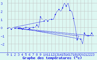 Courbe de tempratures pour Samedam-Flugplatz