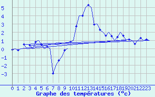 Courbe de tempratures pour Samedam-Flugplatz