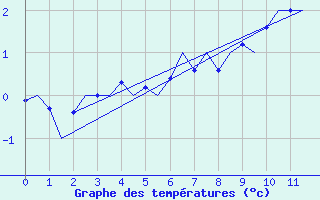 Courbe de tempratures pour Beauvechain (Be)