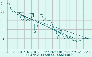 Courbe de l'humidex pour Bodo Vi