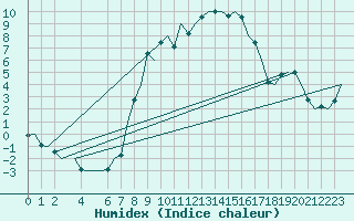 Courbe de l'humidex pour Fassberg