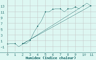 Courbe de l'humidex pour Lipeck