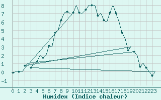 Courbe de l'humidex pour Aalborg