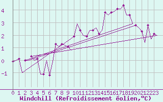 Courbe du refroidissement olien pour Grenchen