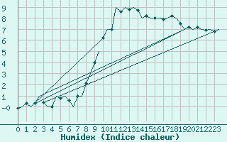 Courbe de l'humidex pour Duesseldorf