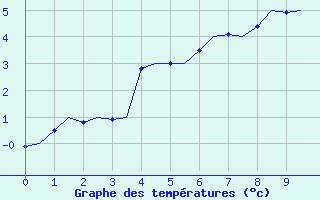 Courbe de tempratures pour Joensuu