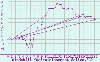 Courbe du refroidissement olien pour Birmingham / Airport