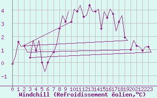 Courbe du refroidissement olien pour Celle