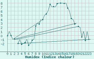 Courbe de l'humidex pour Genve (Sw)