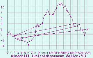 Courbe du refroidissement olien pour Frankfort (All)