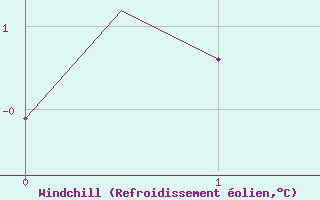 Courbe du refroidissement olien pour Arhangel