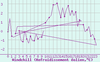 Courbe du refroidissement olien pour Schaffen (Be)