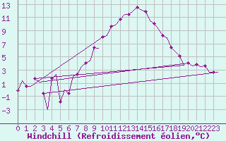 Courbe du refroidissement olien pour Ronchi Dei Legionari
