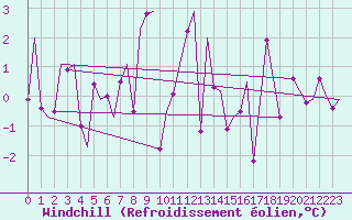 Courbe du refroidissement olien pour Bardufoss