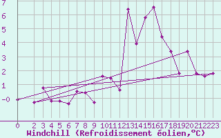 Courbe du refroidissement olien pour Aigen Im Ennstal