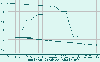 Courbe de l'humidex pour Niinisalo