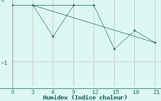 Courbe de l'humidex pour Ersov