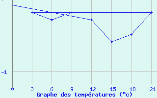 Courbe de tempratures pour Vozega