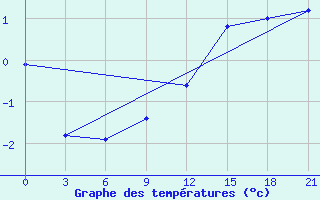 Courbe de tempratures pour Sarapul