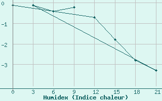 Courbe de l'humidex pour Belyj