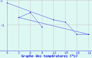 Courbe de tempratures pour Motokhovo