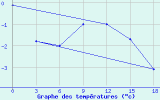 Courbe de tempratures pour Okunev Nos