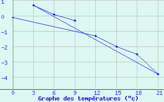 Courbe de tempratures pour Klin