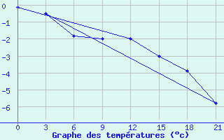 Courbe de tempratures pour Borovici