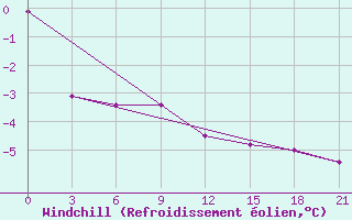 Courbe du refroidissement olien pour Zeleznodorozny